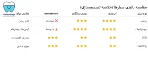 مقایسه سیلر